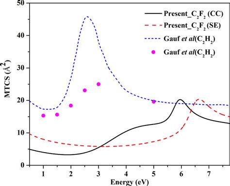 Momentum Transfer Cross Section For Ec2f2 Compared With The Data For