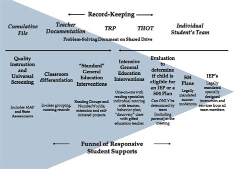 Documentation - Special Education Problem Solving 