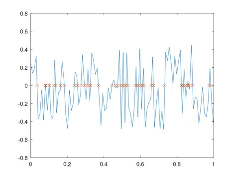 function reference zerocrossing