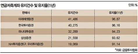 은퇴 후 100만원씩 더 쓰자효율적인 연금자산 관리 공식 5 네이트 뉴스