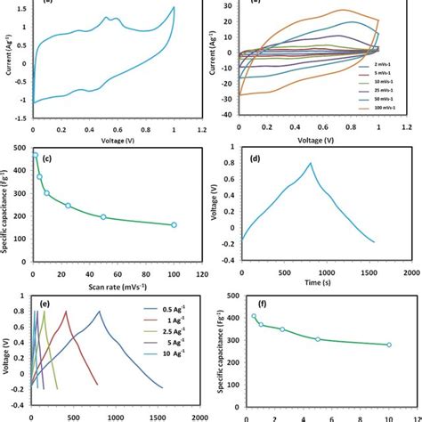 A Cv Curve At A Scan Rate Of 2 Mv S À1 For V 2 O 5 F Mwcnt B Cv