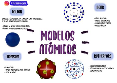 Os 4 Modelos Atômicos - Mapa Mental Modelos Atomicos - NAZAEDU