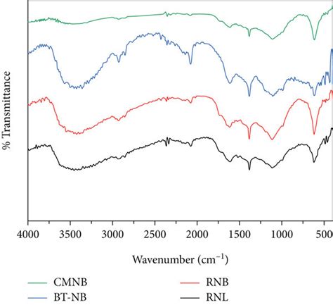 Fourier Transformation Infrared Ftir Spectrum For Raw Neem Bark Download Scientific Diagram