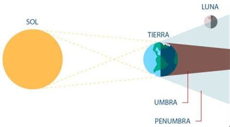 Eclipse Penumbral De Luna Del De Julio Revisa La Hora Exacta Del