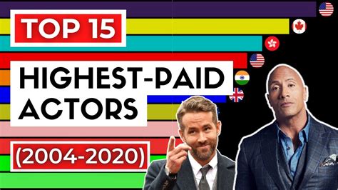 Forbes Highest Paid Actors 2004 2020 Youtube