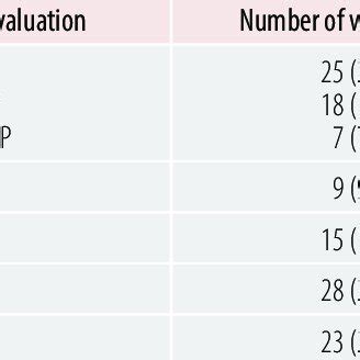 Frequency Of Ultrasound Changes In The Uterine Cavity In The Main Group