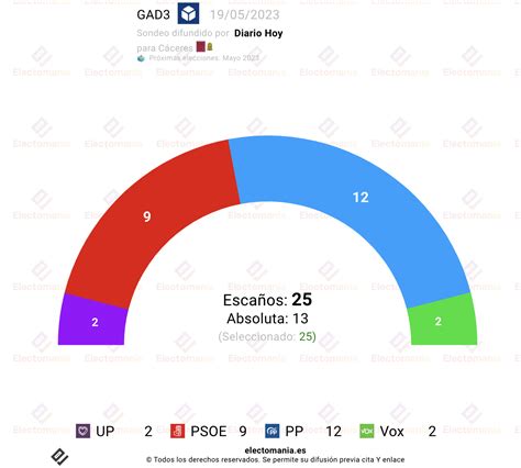 Cáceres y Badajoz victoria del PP Electomanía