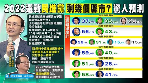 【每日必看】2022選戰民進黨會剩下幾個縣市？吳子嘉驚人預測｜六都選戰最新預測當選率 台北市 差距非常小 中天新聞ctinews 20220904 Youtube