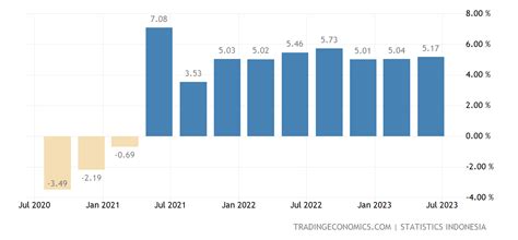 Indonesia GDP Annual Growth Rate | 2000-2020 Data | 2021-2023 Forecast ...