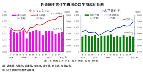 近畿圏不動産流通市場の動向について（2023年1～3月期） レジデンスonline