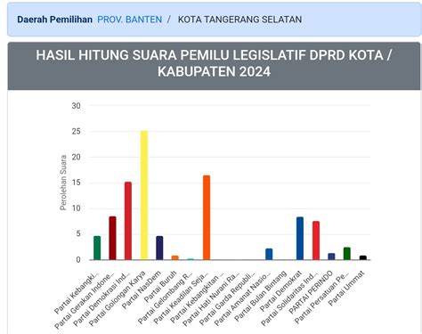 Hasil Hitung Suara Pemilu Legislatif DPRD Kota Tangerang Selatan Hari Ini