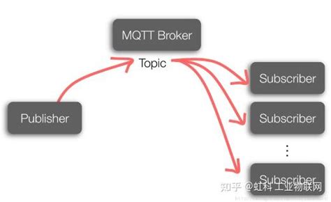 如何实现opc Da Server和mqtt Broker之间的数据交互？ 知乎