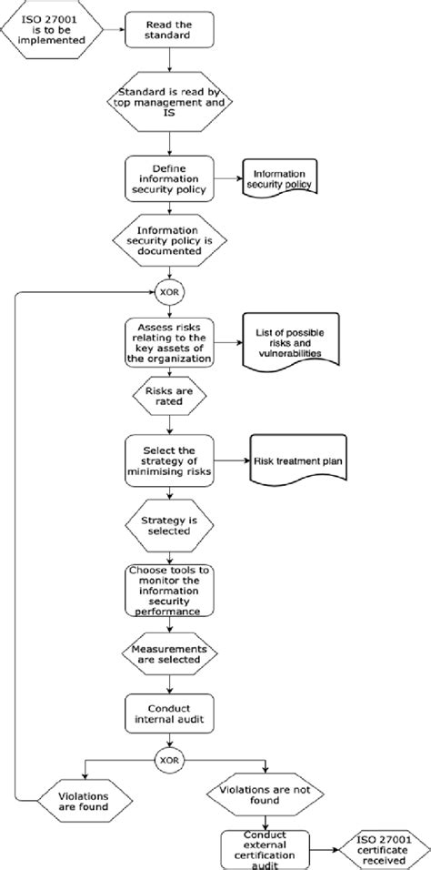 Diagram Of Iso 27001 Risk Assessment And Treatment Process 46 Off