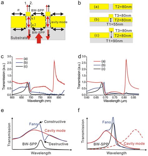 The Mechanism And Measurement Calculations Of Fano Resonances In Capped