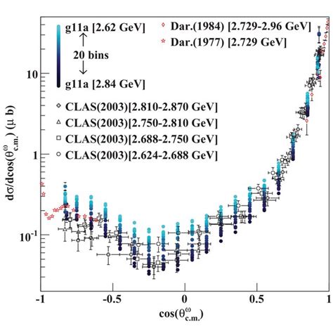 Example of differential cross section results for the γ p π n