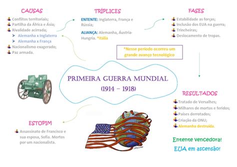 Mapa Mental da Primeira Guerra Mundial | PDF