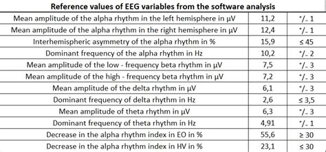 methodology  eeg  reference values   software analysis