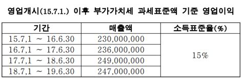 감정평가실무 휴업보상 예시 영업손실평가 Save Tmi