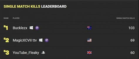 Who has the most Fortnite kills in one game? – The most demanding Fortnite world records of all time