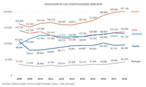 España no logra recuperar las cifras de creación de empresas