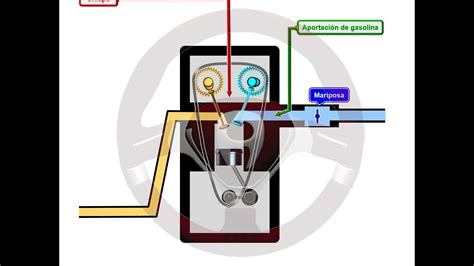 Alimentaci N Y Encendido Del Motor De Gasolina