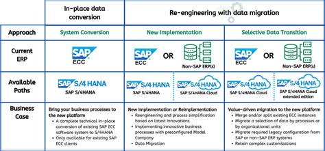 SAP S 4HANA Migration Solutions CCP Global