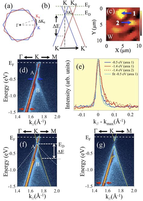 Schematics Of The A Brillouin Zones And B Corresponding Dirac Cones