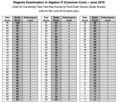 Science Regents June 2024 Curve Analysis Ethyl Janessa