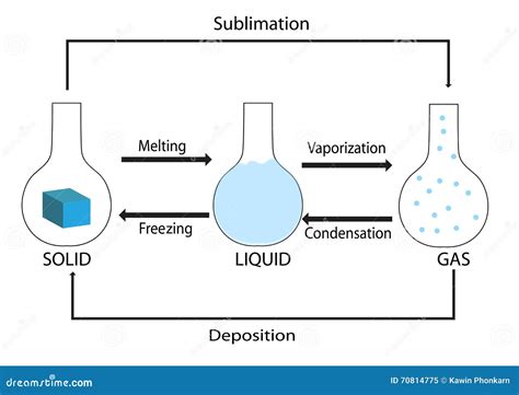 Phase Change Of Matter Stock Vector Illustration Of Matter 70814775
