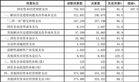 全国有资本经营预算支出决算表 word文档在线阅读与下载 免费文档