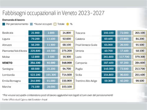 Verso La Pensione 250 Mila Veneti Altra Tegola Sulla Fame Di