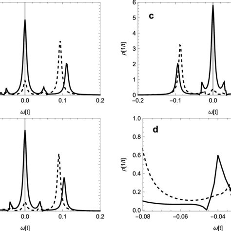 Density Of States Calculated At The Site I 1 For Magnetic Field V Z V Download Scientific