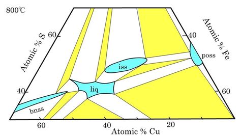 Isothermal Section In Central Portion Of Cu Fe S System At 800C