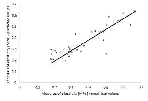 Predicted Values Versus Measured Values Of Modulus Of Elasticity For