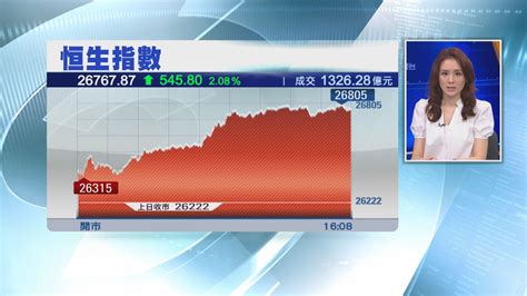 【港股收市】恒指收升545點 騰訊、友邦升3 Now 新聞