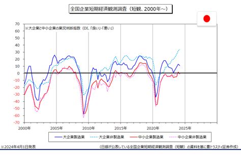 日銀短観：大企業製造業景況感は4四半期ぶりに悪化！大企業非製造業は32年7ヶ月ぶり高水準！！ 豊トラスティ証券マーケット情報