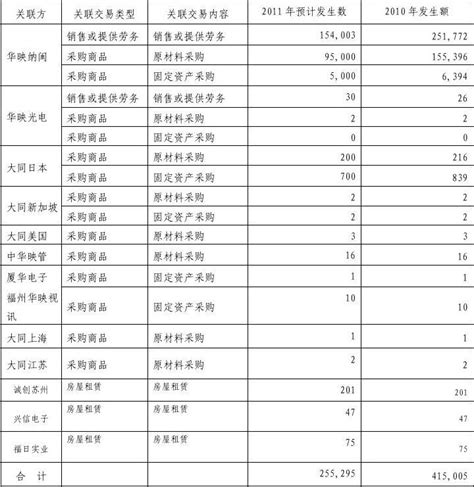 华映科技：2011年度日常关联交易公告 2011 03 23word文档在线阅读与下载无忧文档