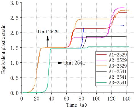 Equivalent Strain History Output Of Group A Download Scientific Diagram