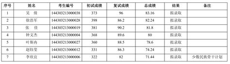 马克思主义学院2023年硕士研究生复试和拟录取结果公示