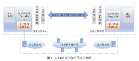 电子政务外网量子技术应用研究 安全内参 决策者的网络安全知识库