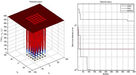 Convergence Graph Of Fixed Dimension Multimodal Benchmark Function Download Scientific Diagram