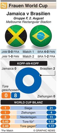 SOCCER FIFA Frauen World Cup 2023 Matchday 1 Kolombien v Südkorea