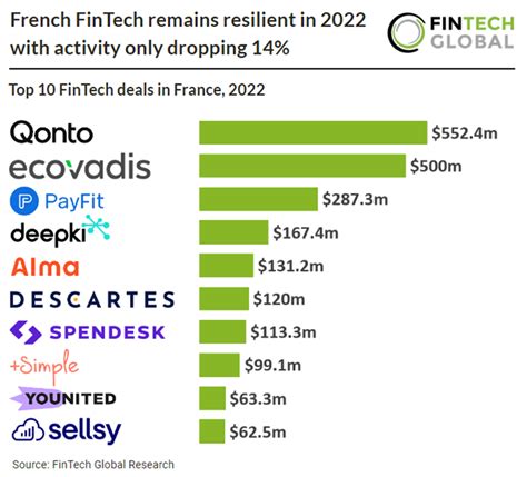 2023 Starts Slow For FinTech Investments With 14 Deals Recorded