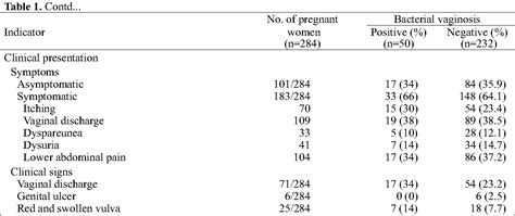 Table 1 From Prevalence Of Selected Reproductive Tract Infections Among