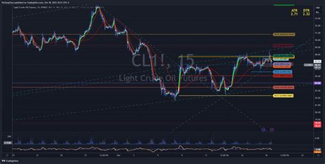 Nymex Cl Chart Image By Wutangclam Tradingview