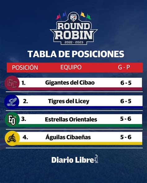 PelotaDL Les Presentamos La Tabla De Posiciones Del Round Robin