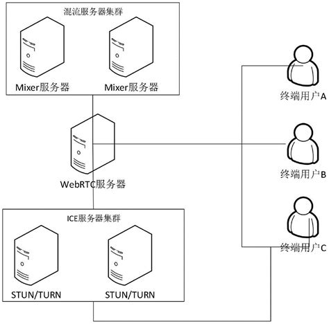 一种基于WebRTC的MCU系统及方法与流程