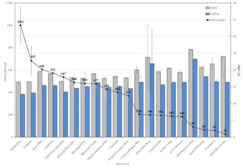 DNA Extraction Efficiency Depends On The Method Kit Used Average DNA