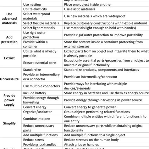 (PDF) DEVELOPMENT OF PORTABILITY DESIGN HEURISTICS