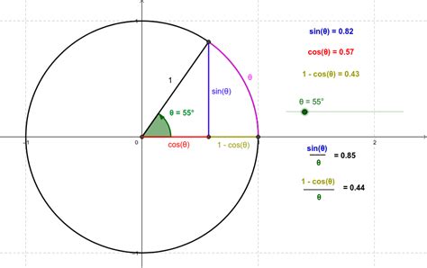 The Unit Circle Geogebra